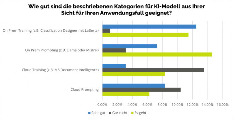 Umfrageergebnisse_Eignung_KI_modelle