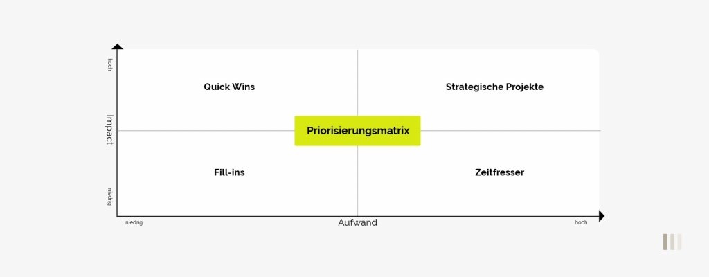 Priorisierungsmatrix