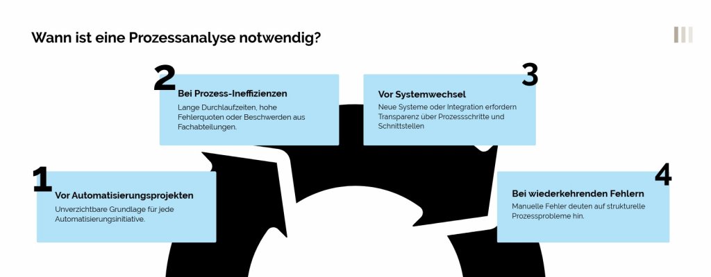 Prozessanalyse_nötig_vorAutomatisierungsprojekten_bei_Prozessineffizienz_vor_Systemwechsel